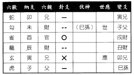 六爻八卦预测税务罚款能否减免得噬嗑之损卦