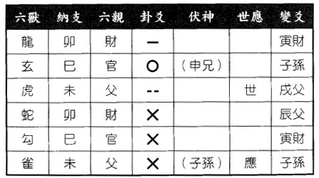 六爻八卦预测朋友出差能走否得风地观之山天大畜卦