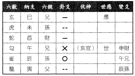 六爻八卦预测同事能否到会得火水未济之火山旅