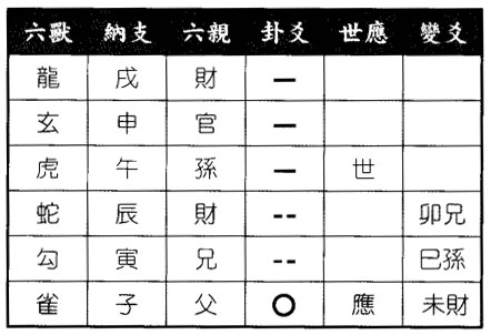 六爻八卦预测财运入股公司可否得利得天雷无妄之天地否卦