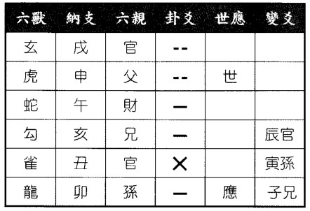 六爻八卦预测某人代卖产品能否做起来得雷火丰之雷天大壮卦