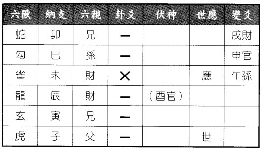 六爻八卦预测其销售总监如何得风天小畜之乾为天卦