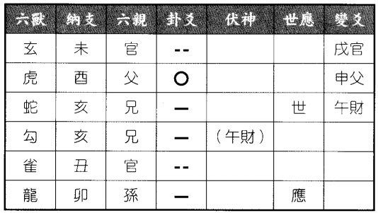 六爻八卦预测开饭店可否得水山蹇之风山渐卦