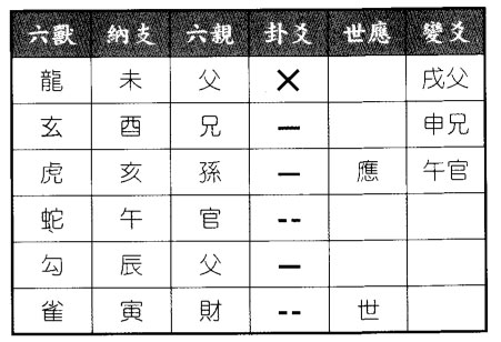 六爻八卦预测应聘能否成功得泽水困之天水讼卦