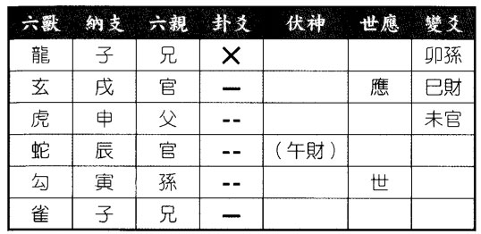 六爻八卦预测婚姻王女士求测婚姻得水雷屯变风雷益卦