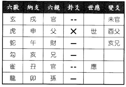 六爻八卦预测疾病某人测妻子重病何日危得雷火丰之泽火革卦