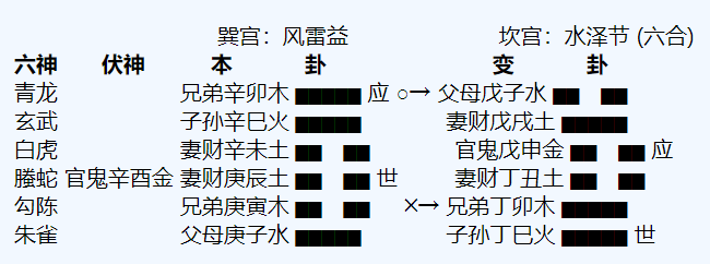 六爻八卦预测家宅情况得风雷益变水泽节卦