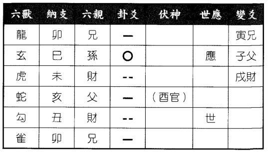 六爻八卦预测疾病求测换肾能否配型顺利得家人之贲卦