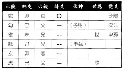 六爻八卦预测有麻烦否得风泽中孚变水泽节卦