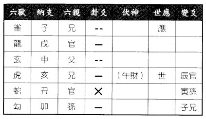 六爻八卦预测是非要做一件事有麻烦否得水火既济之水天需卦