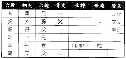 六爻八卦预测天气不知是否会下雨得地山谦变水山蹇卦