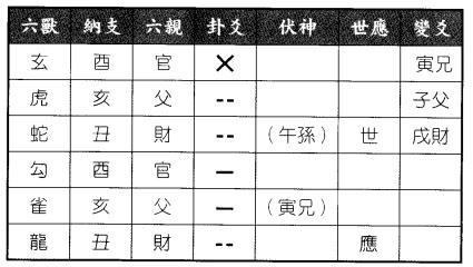 六爻八卦预测当日天气得地风升变山风蛊卦