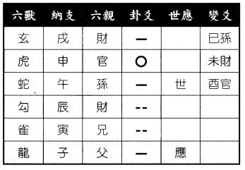 六爻八卦预测开店能否赚钱得天雷无妄之火雷噬嗑