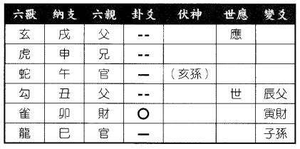 六爻八卦预测年运得雷泽归妹之震为雷卦