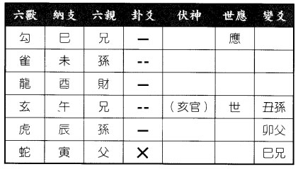 六爻八卦预测年运得火水未济之火泽睽卦